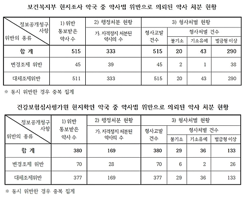 전의총 "대체청구 약국 3.3%만 처벌…정부 직무유기"