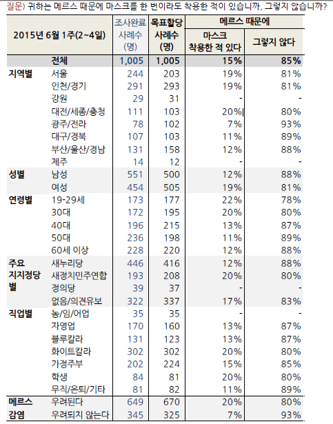 "우리나라 성인 15% 메르스 때문에 마스크 착용"