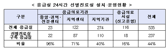 메르스 의심환자만 선별진료…237개 응급실에 설치