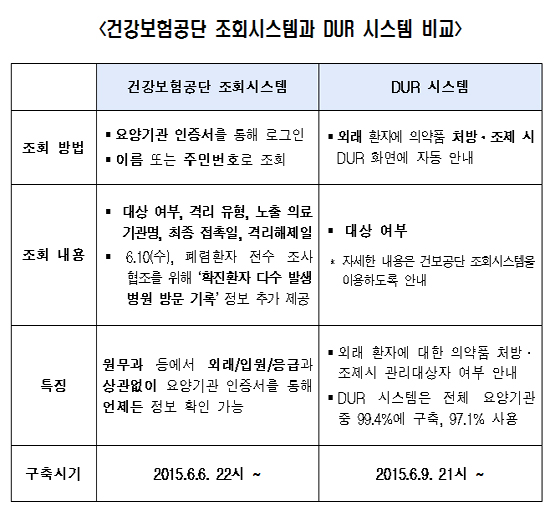 메르스 접촉자 조회, 공단 시스템·DUR '투트랙'으로