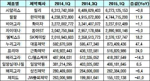 발기부전치료제, 폭풍전야 속 상위권 순위 고착화