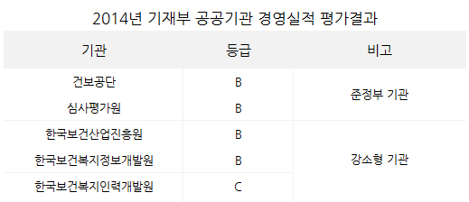 공공기관 경영평가 공단·심평원·진흥원 등 B등급