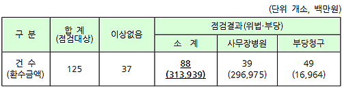 "요양병원 불법 잡아라"…경찰, 사무장 등 22명 검거
