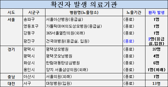 메르스 확진자 발생·경유 기관 59곳 "잠복기 종료"