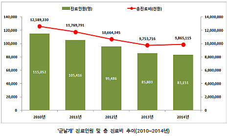 눈동자 희뿌연 '군날개' 진료로 연 99억원 소요