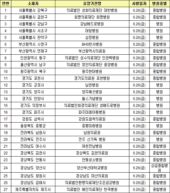 메르스 안심병원 27곳 더 지정…총 276개로 늘어