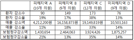 동네치과도 예외 없었다…월 매출 1250만원 감소