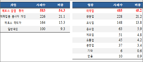국민 45% "메르스 보상 1순위 업종은 의약업계"