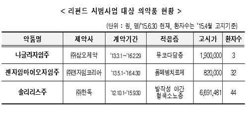 보험약 리펀드 시범사업 종료…해당약제 RSA로 전환