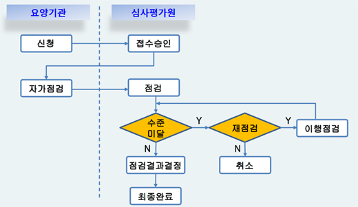 개인정보 자율점검 미참여 약국 현장점검 대상에 