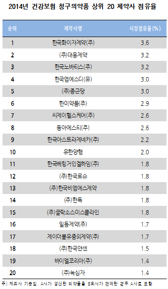 화이자, 청구액 점유율 1위…이어 대웅·노바티스 순
