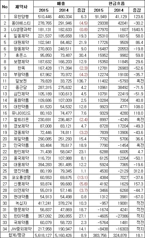 상장 제약 현금흐름 '양호'…유한, 압도적 1위 
