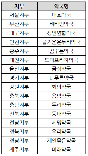의약품 부작용 보고 가장 많이한 16개 약국은 어디?