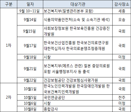 복지위 국감일정 잠정확정…내달 10일 복지부부터