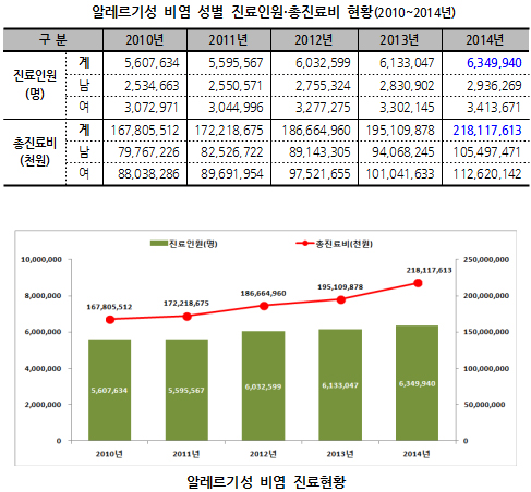 알레르기성 비염 진료비 2181억…환자, 9월 최다
