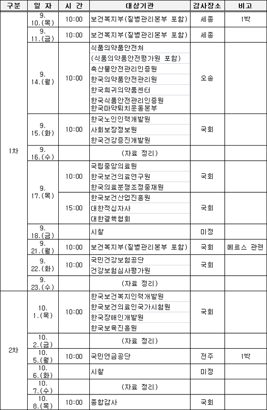 국시원, 직접감사 대상으로…내달 2일 국감증인 채택