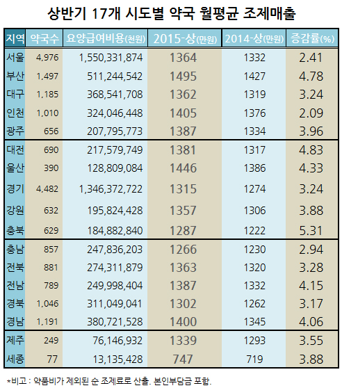 조제매출 지역편차…부산 1495만원-충남 1266만원