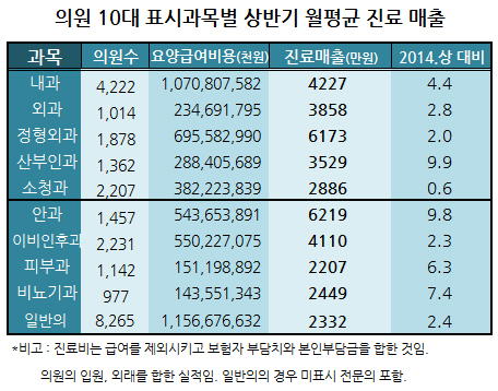 개원가 진료매출 회복세…산부인과·안과 10% 약진