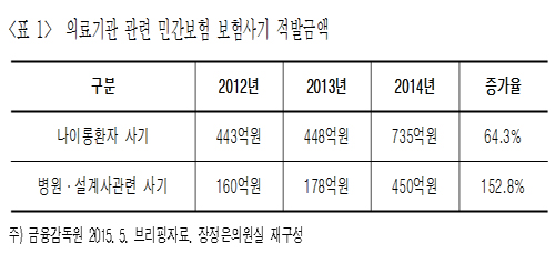 민간보험사기로 건보재정도 누수…환수금3.5배 늘어