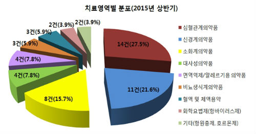 제네릭 생동 건수 지속 감소…올 상반기 51건 승인