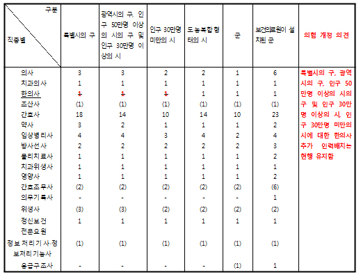 의협 "보건소장 의사 우선임용…한의사 배치 반대"