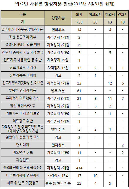 올 의사 등 의료인 27명 면허취소…837명 행정처분