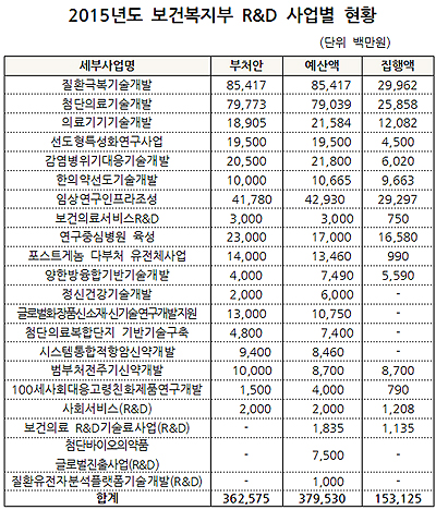 복지부, 올해 R&D지원금 3800억원 중 절반도 못 써