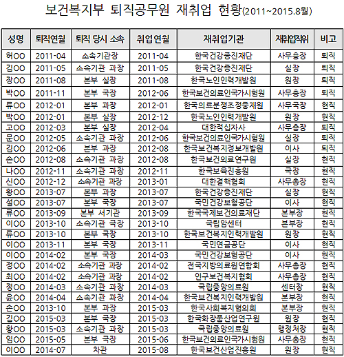 복지부 고위관료 28명 퇴직후 산하기관으로 '출근'