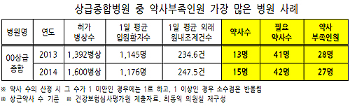 "입원환자 1176명 상급종병에 조제약사 15명 불과"