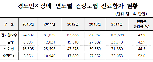치매 직전 '경도인지장애' 환자 5년새 4배 증가