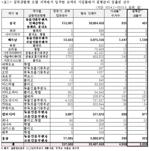 해외유입 감염병 병원체, 월평균 193건 