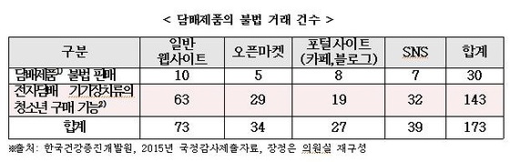 청소년 전자담배 불법거래 143건…"차단장치 시급"