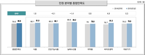 식약처 고객만족도 상승세…의약품은 최하위권