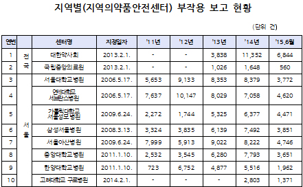 사망·기형 등 부작용 보고, 타이제사이클린 '최다'