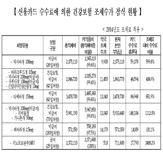 약국 조제수가 510원인데 카드수수료는 1만7790원