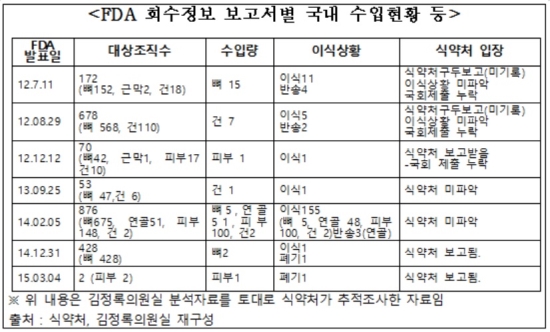 "부적합 인체조직 이식 현황, 식약처 파악력 낮아"