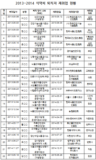 기관장·자문위원까지 식약처 출신 유관기관 '줄입성'