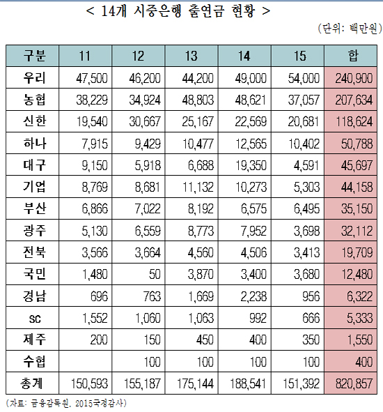 "시중은행, 병원금고 설치위해 거액 리베이트 제공"
