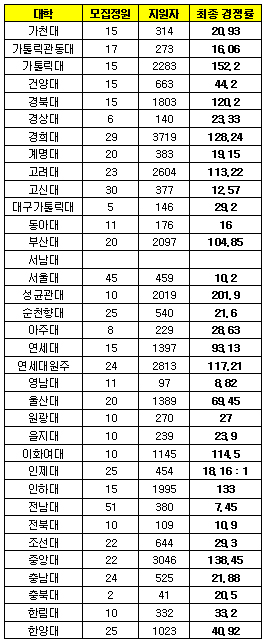의대 수시 경쟁률 평균 55대 1…성대 201대 1 '최고'