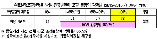 "돈주고 사는 복지부 인증마크…신청만 하면 100%"