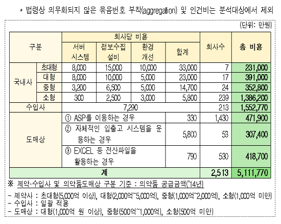 제약·도매 일련번호 장비 도입비 모두 511억원 들듯