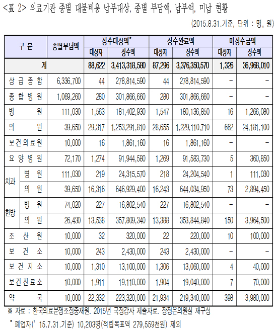 만원이 없어서? 약국 398곳, 의료분쟁 대불금 미납
