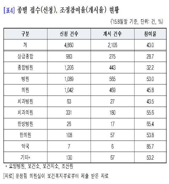 의료중재원 조정참여율 4년간 평균 43% 불과