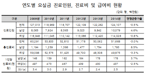 '요실금' 환자 감소하다 증가…진료비 연 516억대