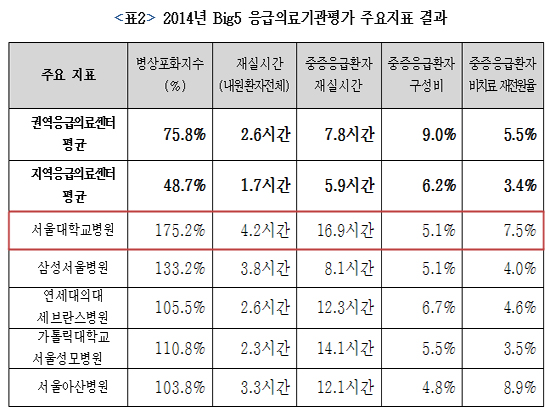 김춘진 위원장 "Big5 병원 응급실 평가순위 최하위권"
