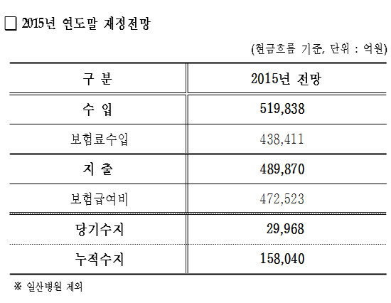 건강보험 재정 올해 누적흑자 15조 8천억 규모