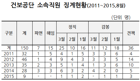 "금품수수에 폭행·직장이탈"…공단·심평원 '줄징계'
