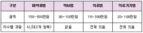 마약류 위반 과도한 과태료 규정…영세약국만 당해