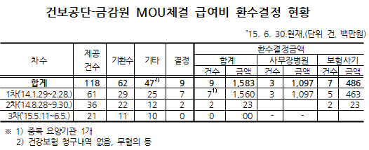 '쪽집게' 현지조사, 210곳 점검의뢰했더니 2곳만 실시