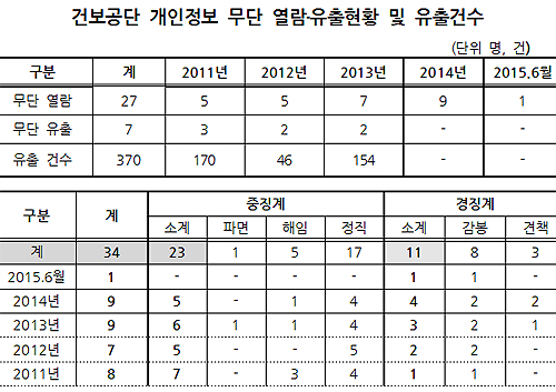 "아는 노래방女 찾으려"…도 넘은 개인정보 무단열람